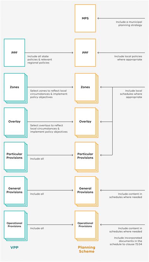 Planning schemes .